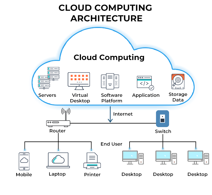 Cloud Computing Trends